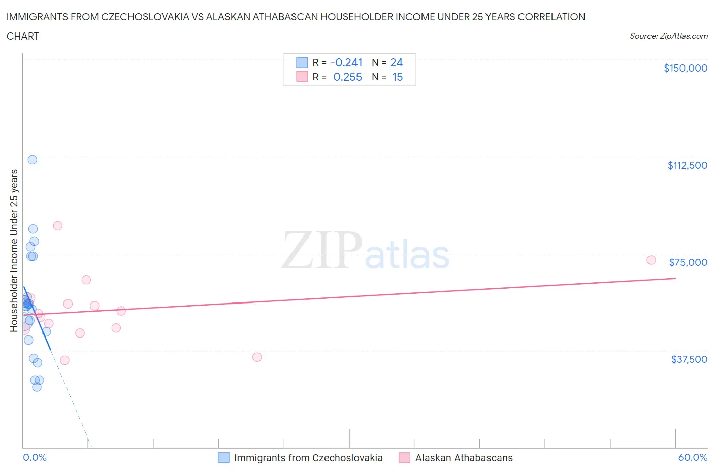 Immigrants from Czechoslovakia vs Alaskan Athabascan Householder Income Under 25 years