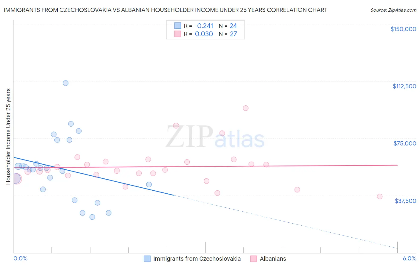 Immigrants from Czechoslovakia vs Albanian Householder Income Under 25 years