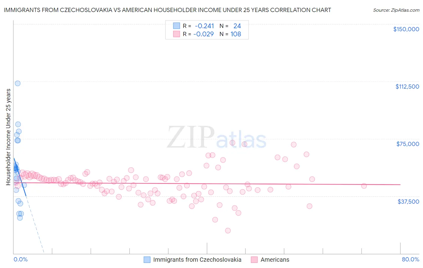 Immigrants from Czechoslovakia vs American Householder Income Under 25 years