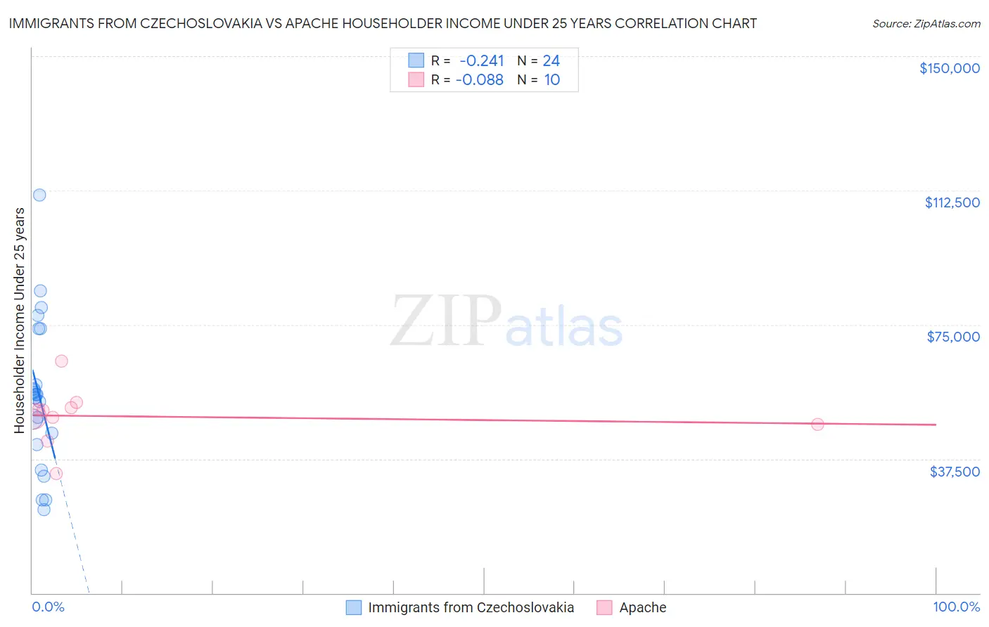Immigrants from Czechoslovakia vs Apache Householder Income Under 25 years