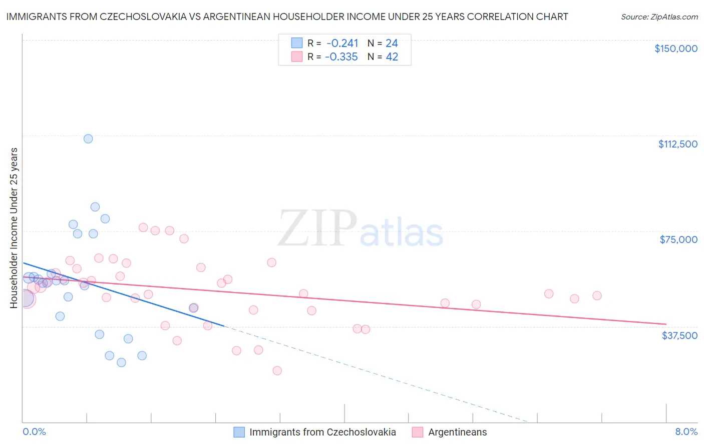 Immigrants from Czechoslovakia vs Argentinean Householder Income Under 25 years