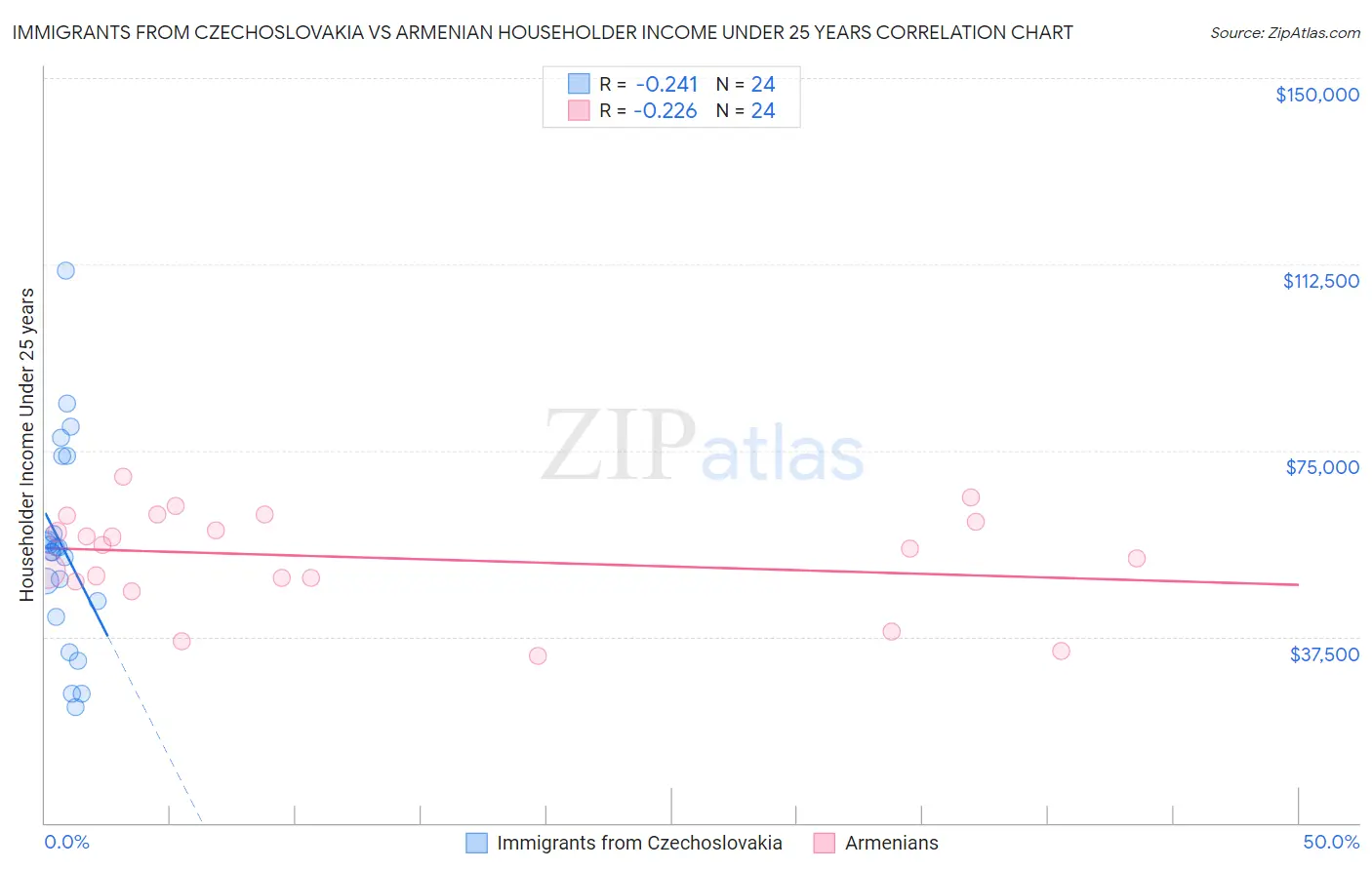 Immigrants from Czechoslovakia vs Armenian Householder Income Under 25 years