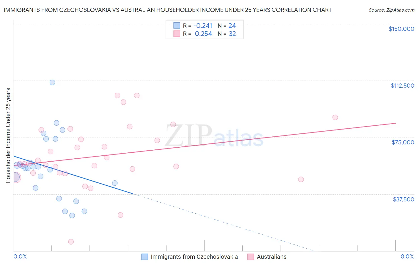 Immigrants from Czechoslovakia vs Australian Householder Income Under 25 years