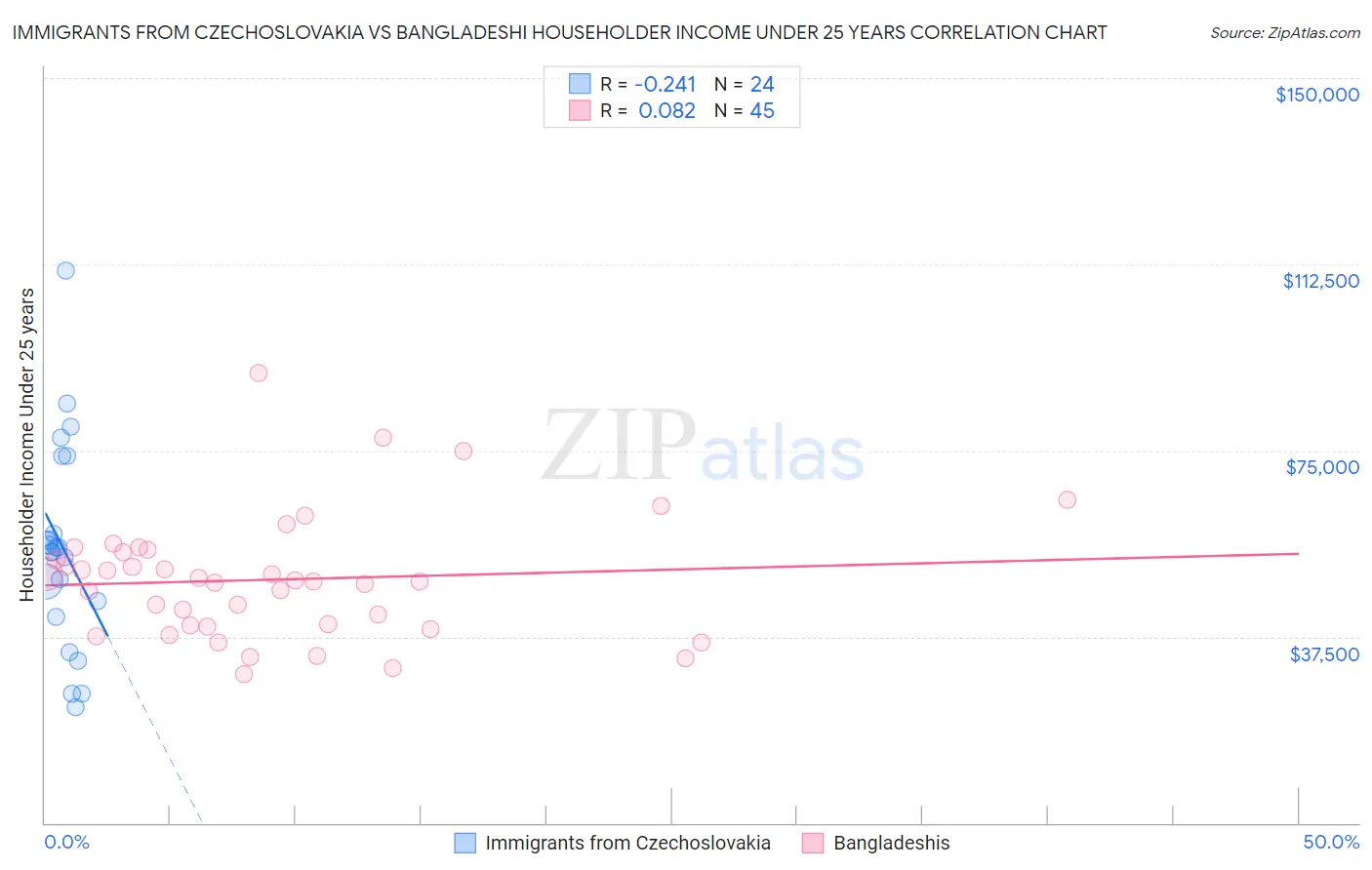 Immigrants from Czechoslovakia vs Bangladeshi Householder Income Under 25 years