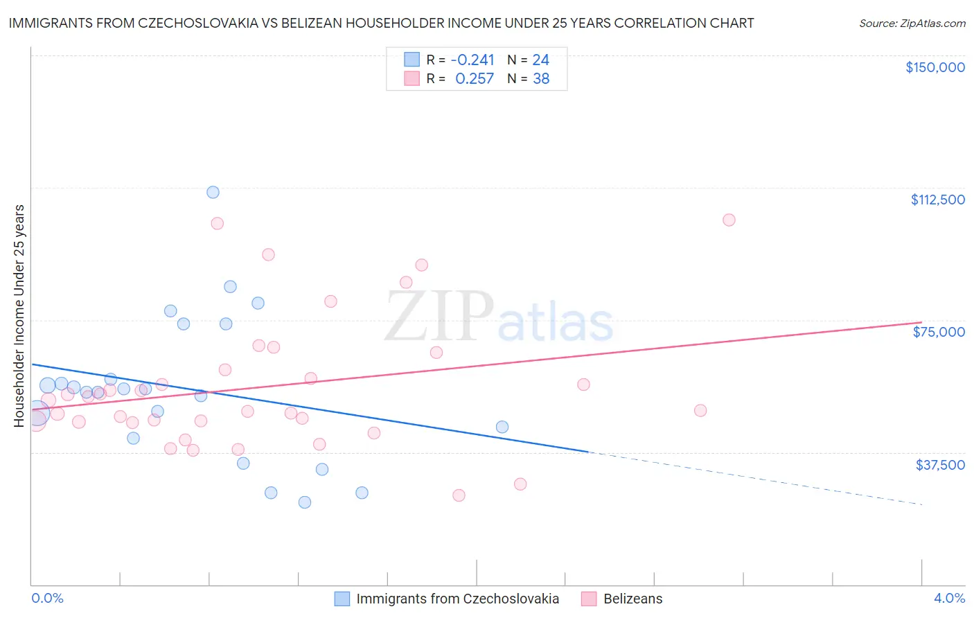 Immigrants from Czechoslovakia vs Belizean Householder Income Under 25 years