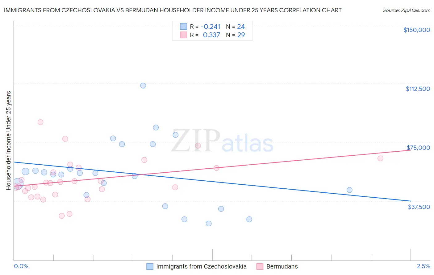Immigrants from Czechoslovakia vs Bermudan Householder Income Under 25 years