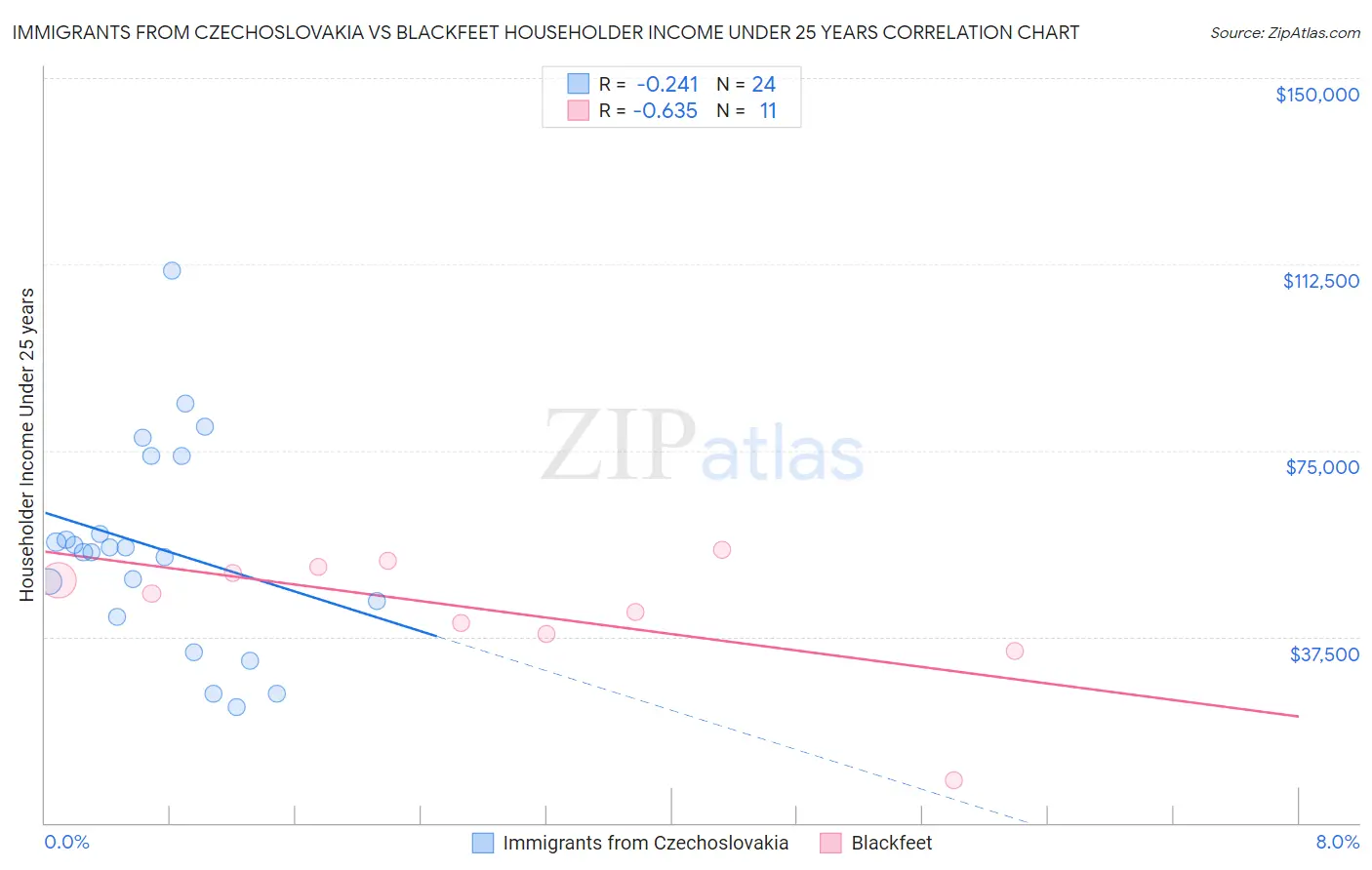 Immigrants from Czechoslovakia vs Blackfeet Householder Income Under 25 years