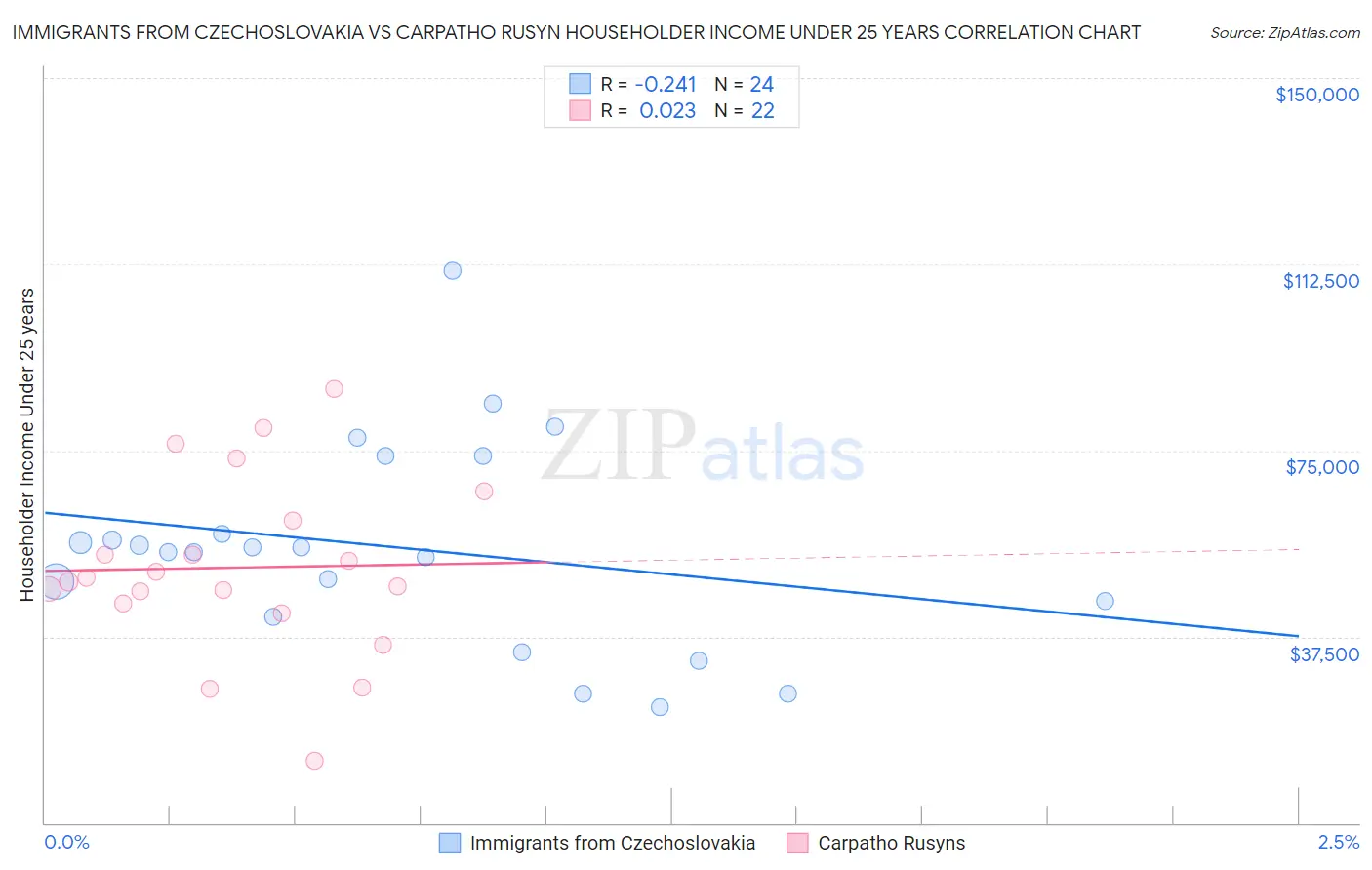Immigrants from Czechoslovakia vs Carpatho Rusyn Householder Income Under 25 years