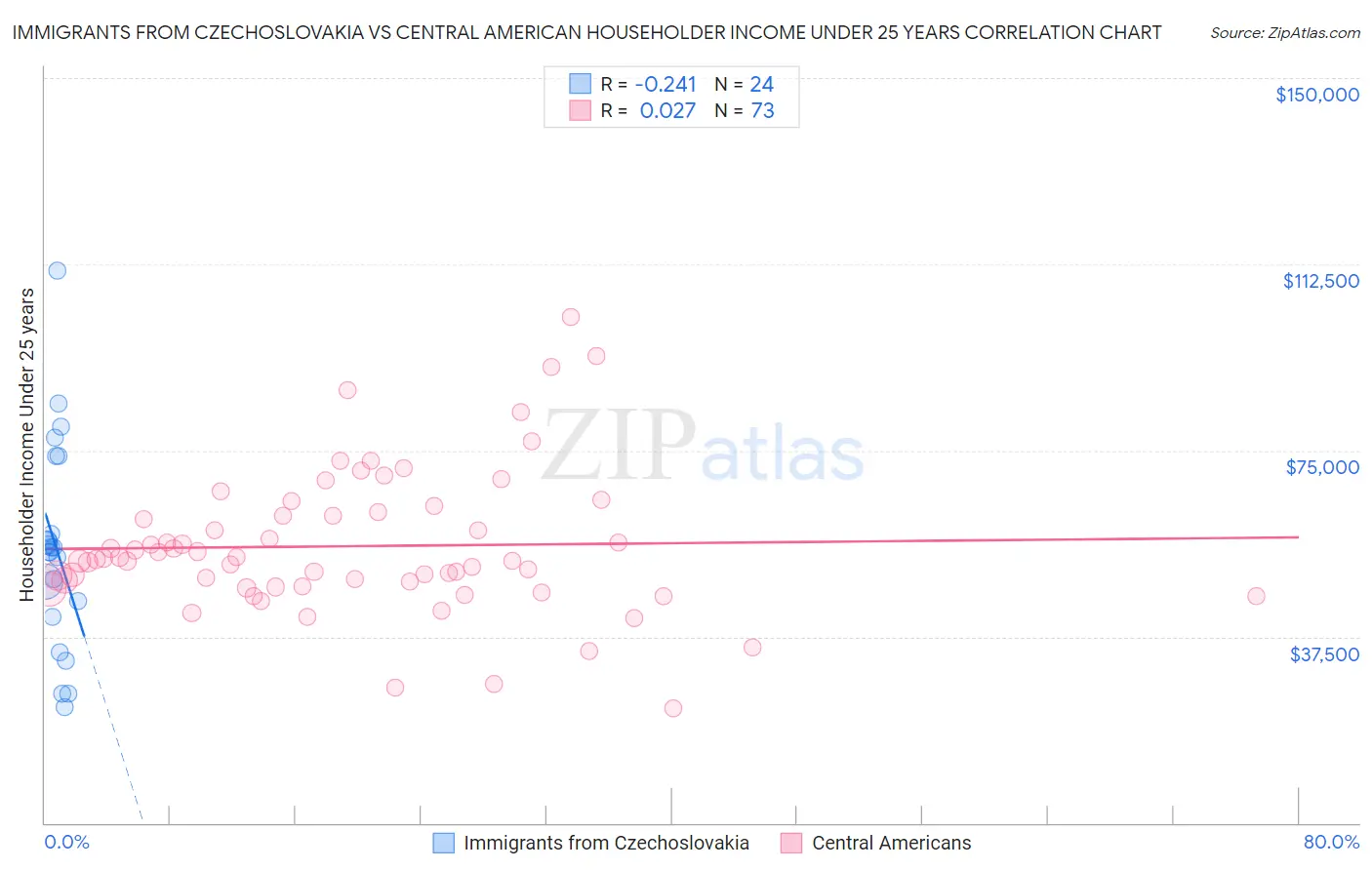 Immigrants from Czechoslovakia vs Central American Householder Income Under 25 years