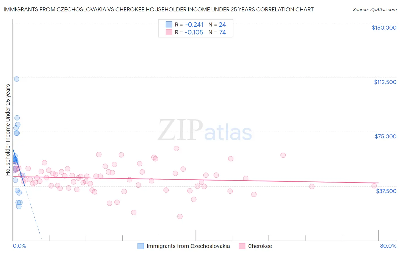 Immigrants from Czechoslovakia vs Cherokee Householder Income Under 25 years