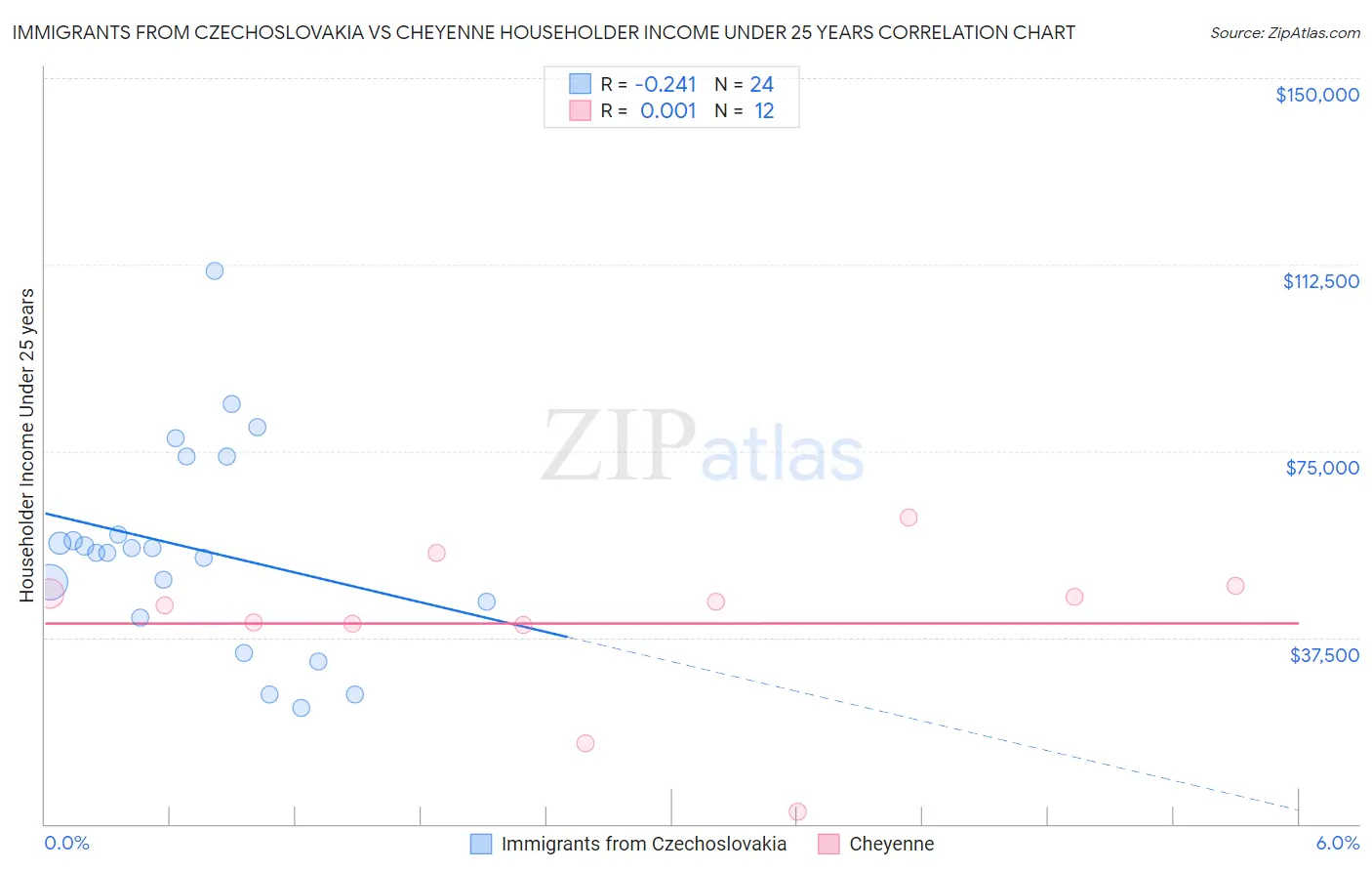 Immigrants from Czechoslovakia vs Cheyenne Householder Income Under 25 years