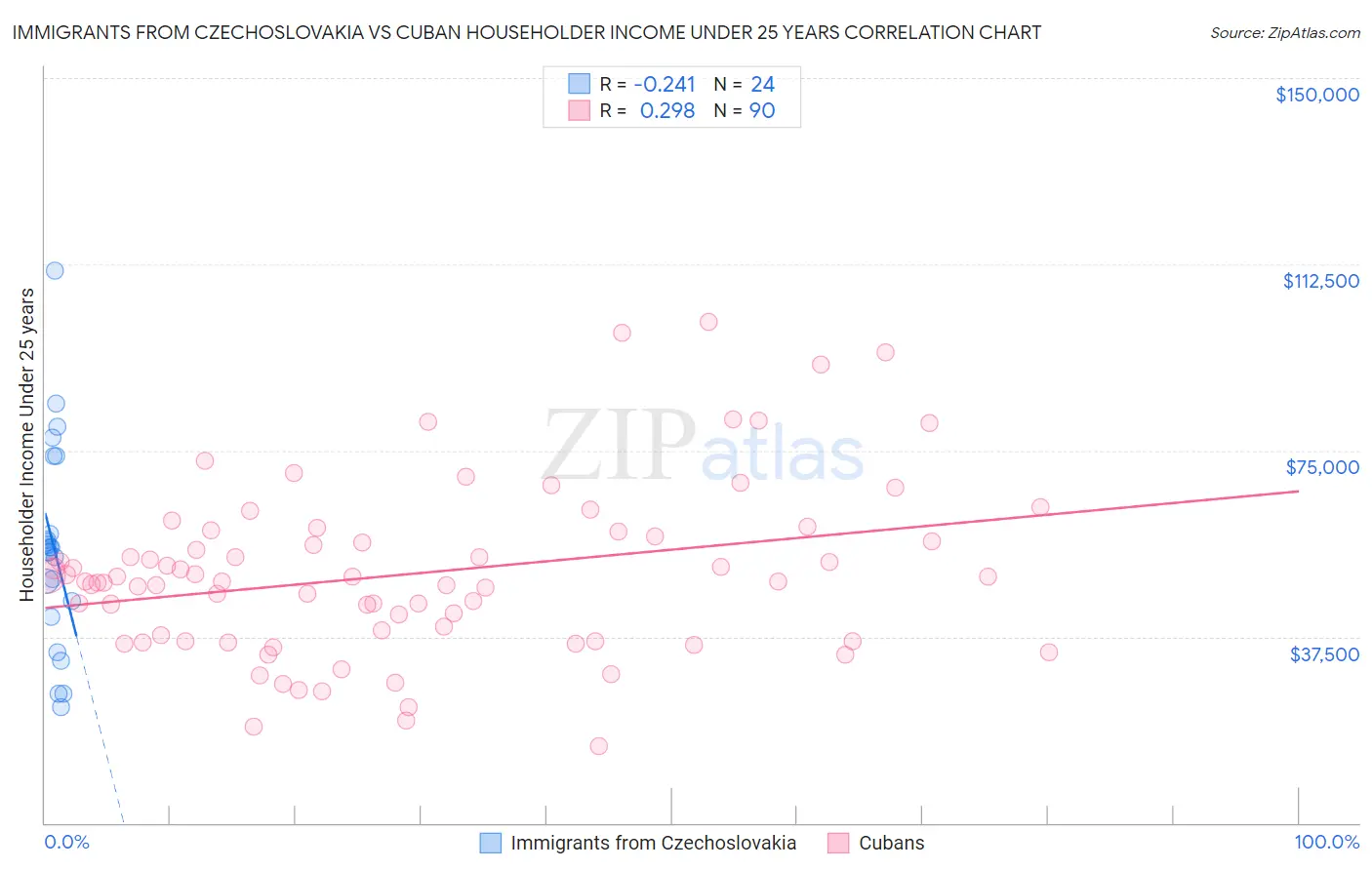 Immigrants from Czechoslovakia vs Cuban Householder Income Under 25 years