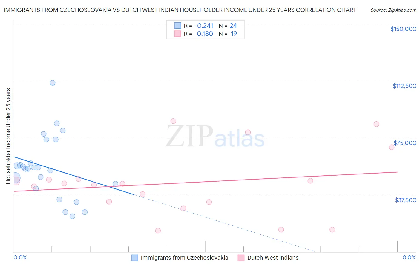Immigrants from Czechoslovakia vs Dutch West Indian Householder Income Under 25 years