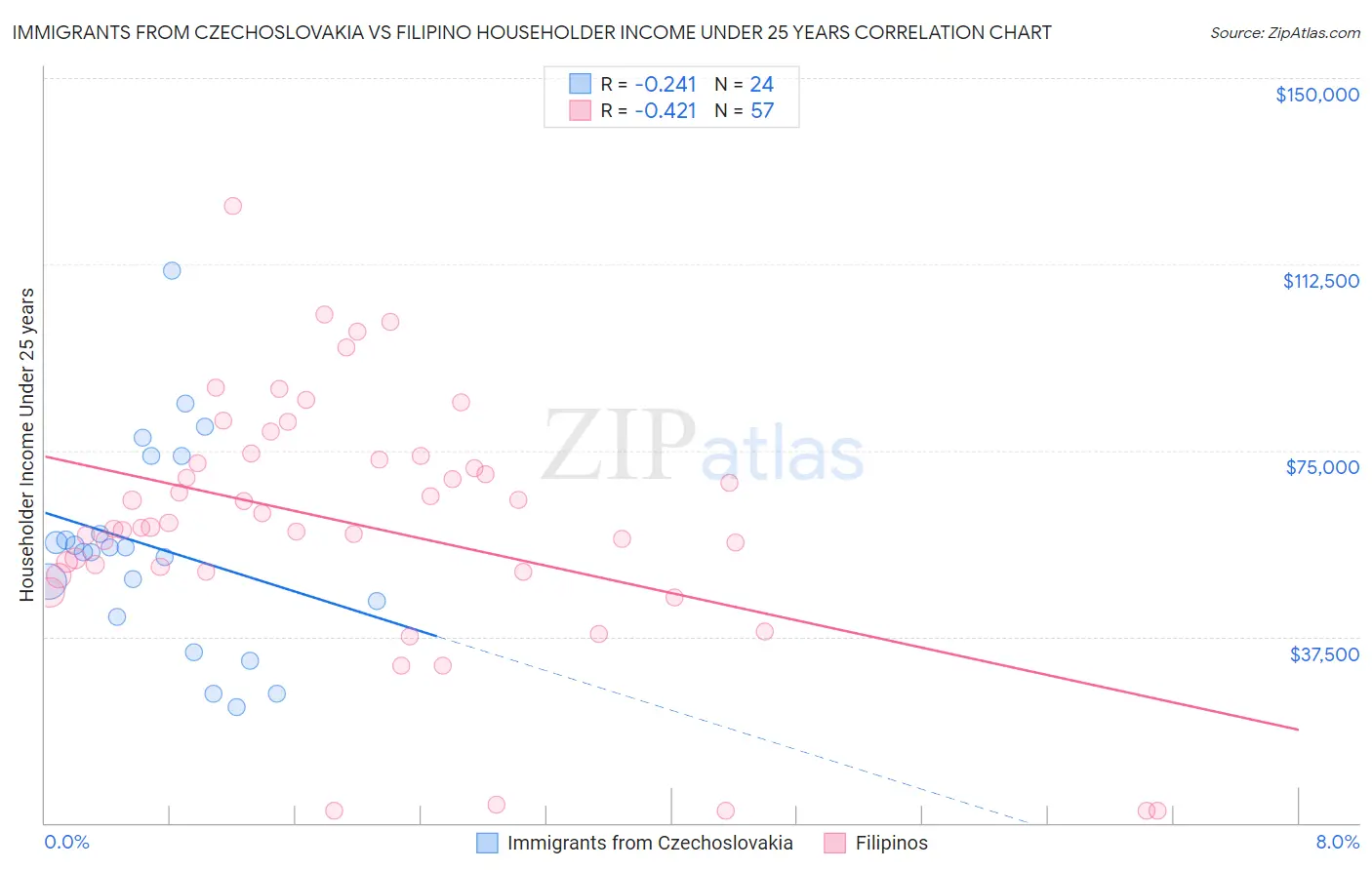 Immigrants from Czechoslovakia vs Filipino Householder Income Under 25 years