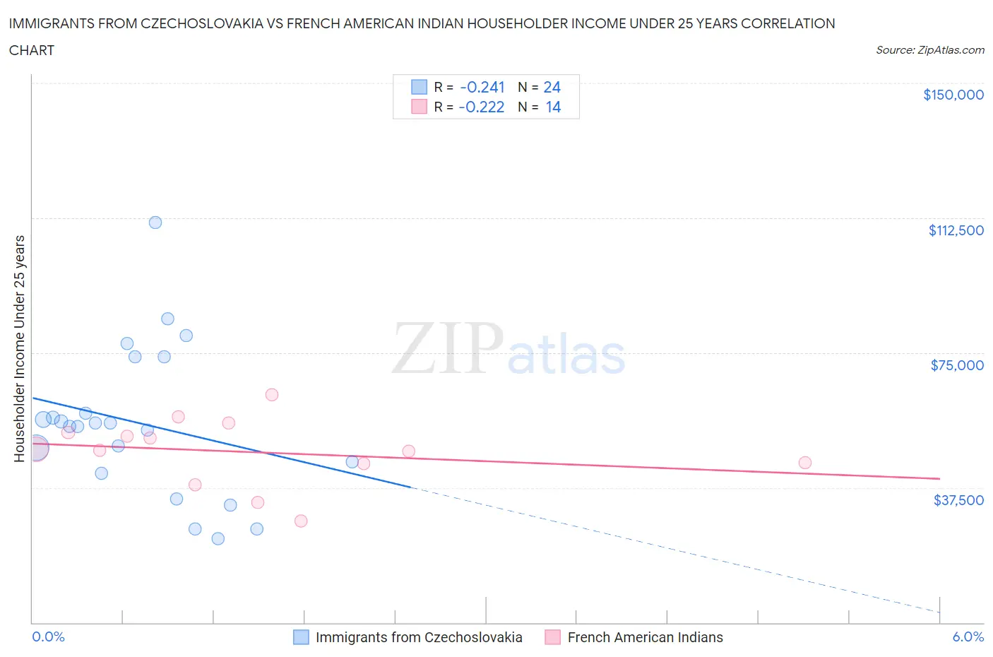 Immigrants from Czechoslovakia vs French American Indian Householder Income Under 25 years