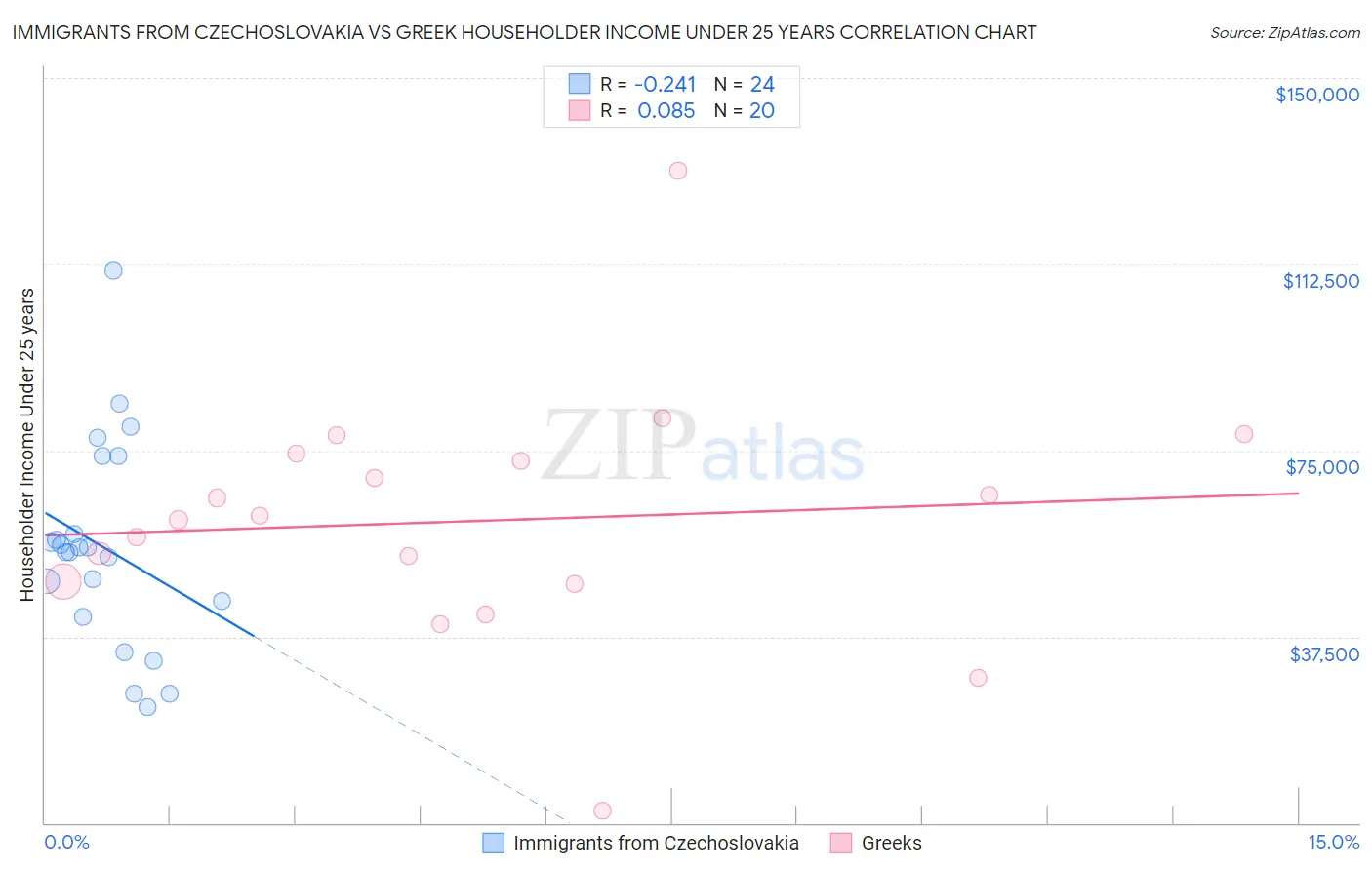 Immigrants from Czechoslovakia vs Greek Householder Income Under 25 years