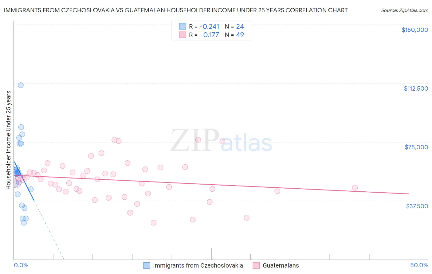 Immigrants from Czechoslovakia vs Guatemalan Householder Income Under 25 years