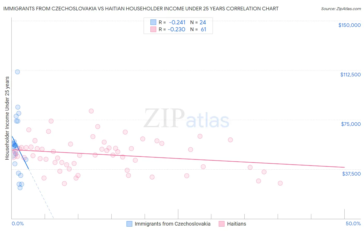 Immigrants from Czechoslovakia vs Haitian Householder Income Under 25 years
