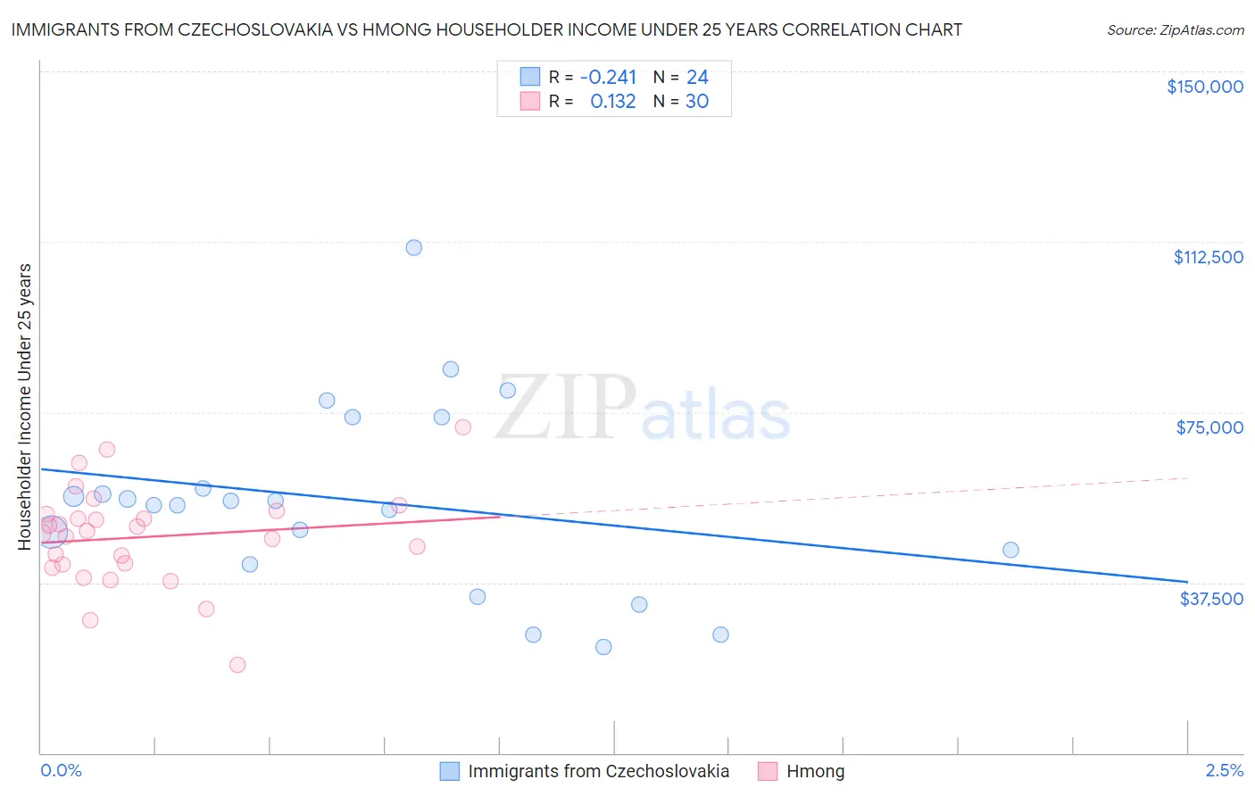 Immigrants from Czechoslovakia vs Hmong Householder Income Under 25 years