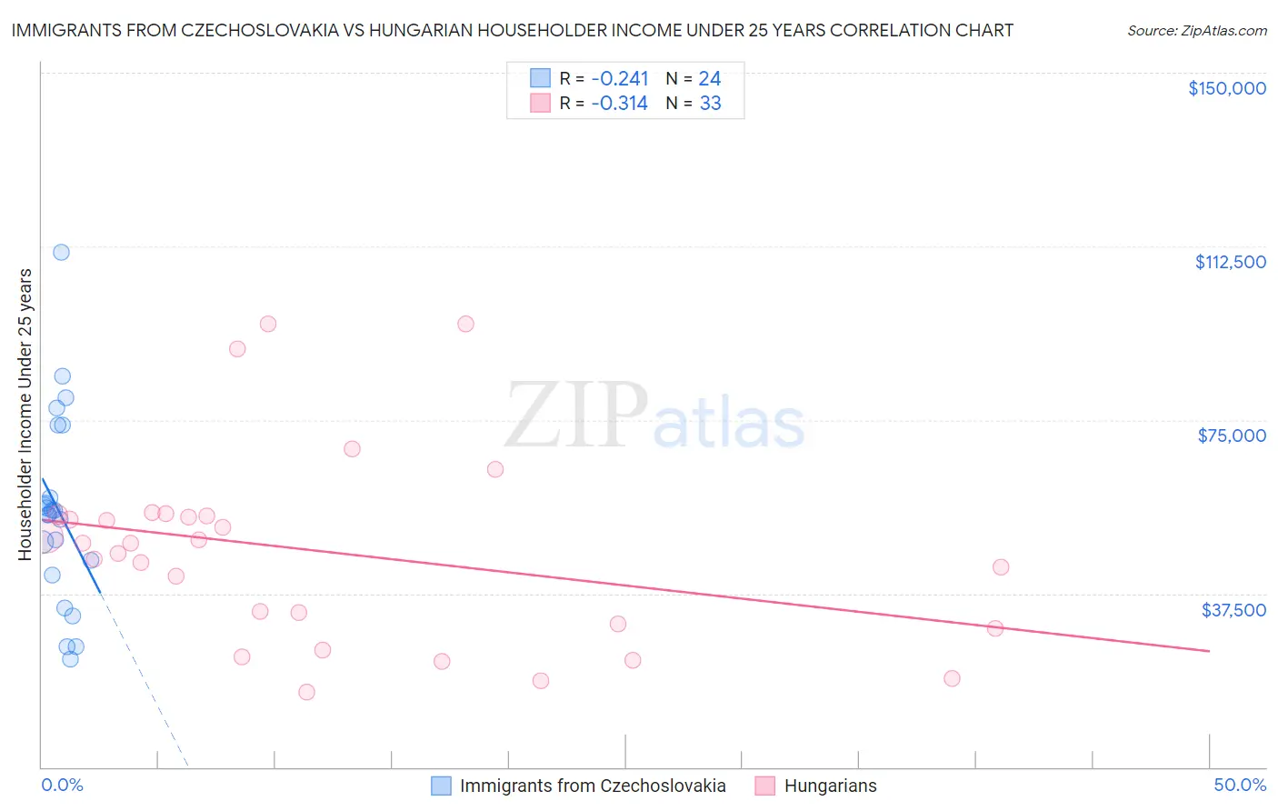 Immigrants from Czechoslovakia vs Hungarian Householder Income Under 25 years