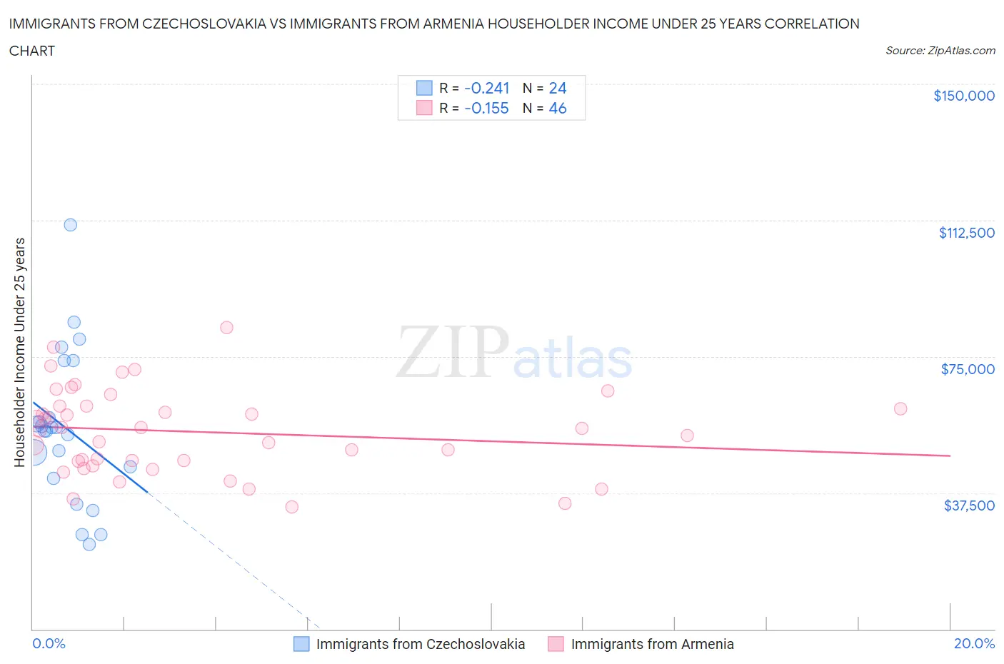 Immigrants from Czechoslovakia vs Immigrants from Armenia Householder Income Under 25 years