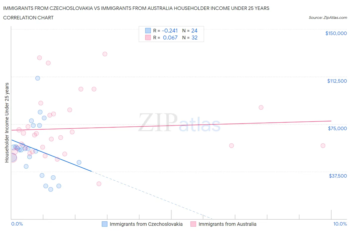 Immigrants from Czechoslovakia vs Immigrants from Australia Householder Income Under 25 years