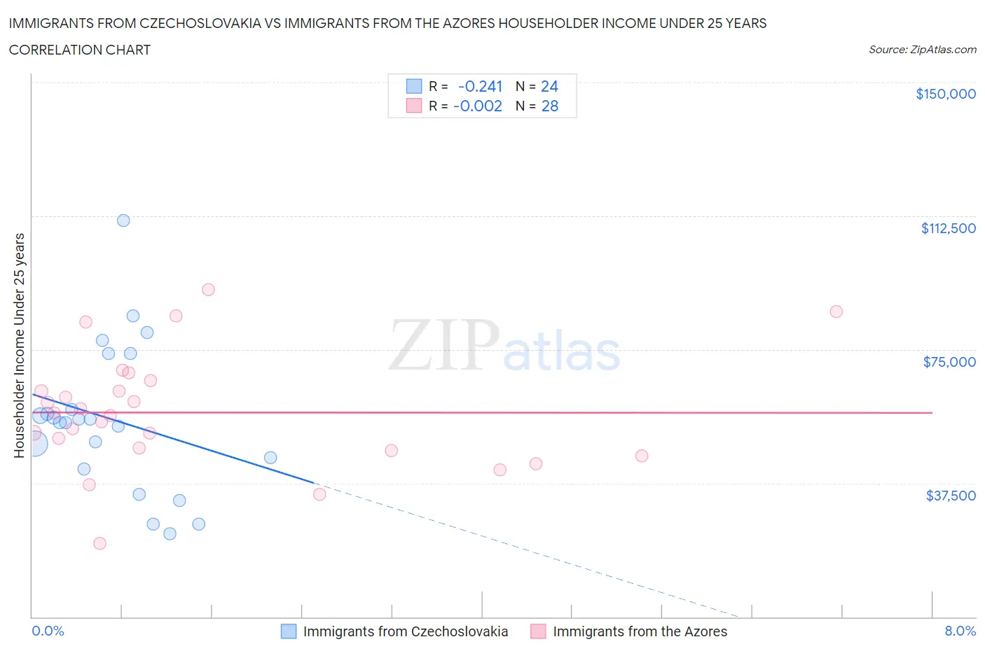 Immigrants from Czechoslovakia vs Immigrants from the Azores Householder Income Under 25 years