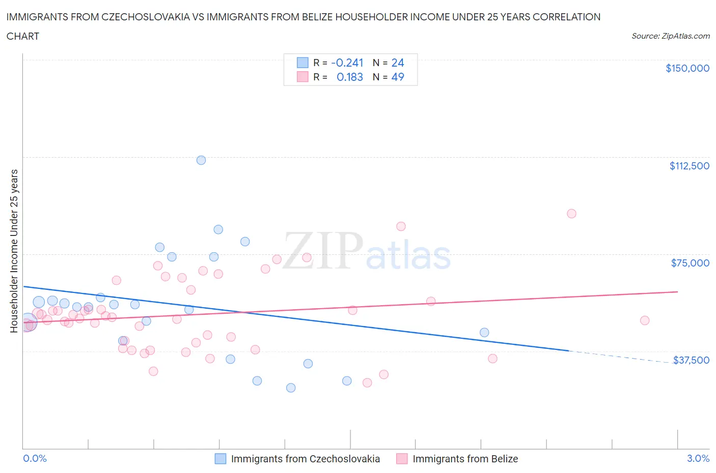 Immigrants from Czechoslovakia vs Immigrants from Belize Householder Income Under 25 years