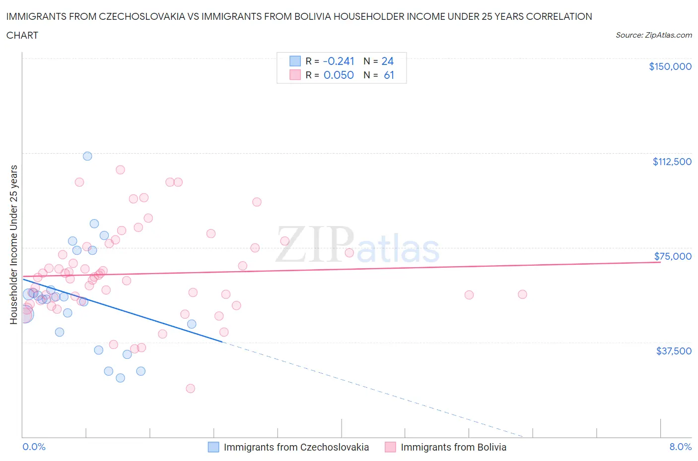 Immigrants from Czechoslovakia vs Immigrants from Bolivia Householder Income Under 25 years