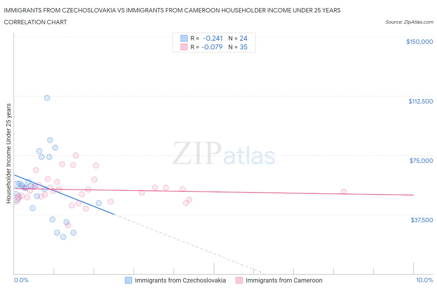 Immigrants from Czechoslovakia vs Immigrants from Cameroon Householder Income Under 25 years