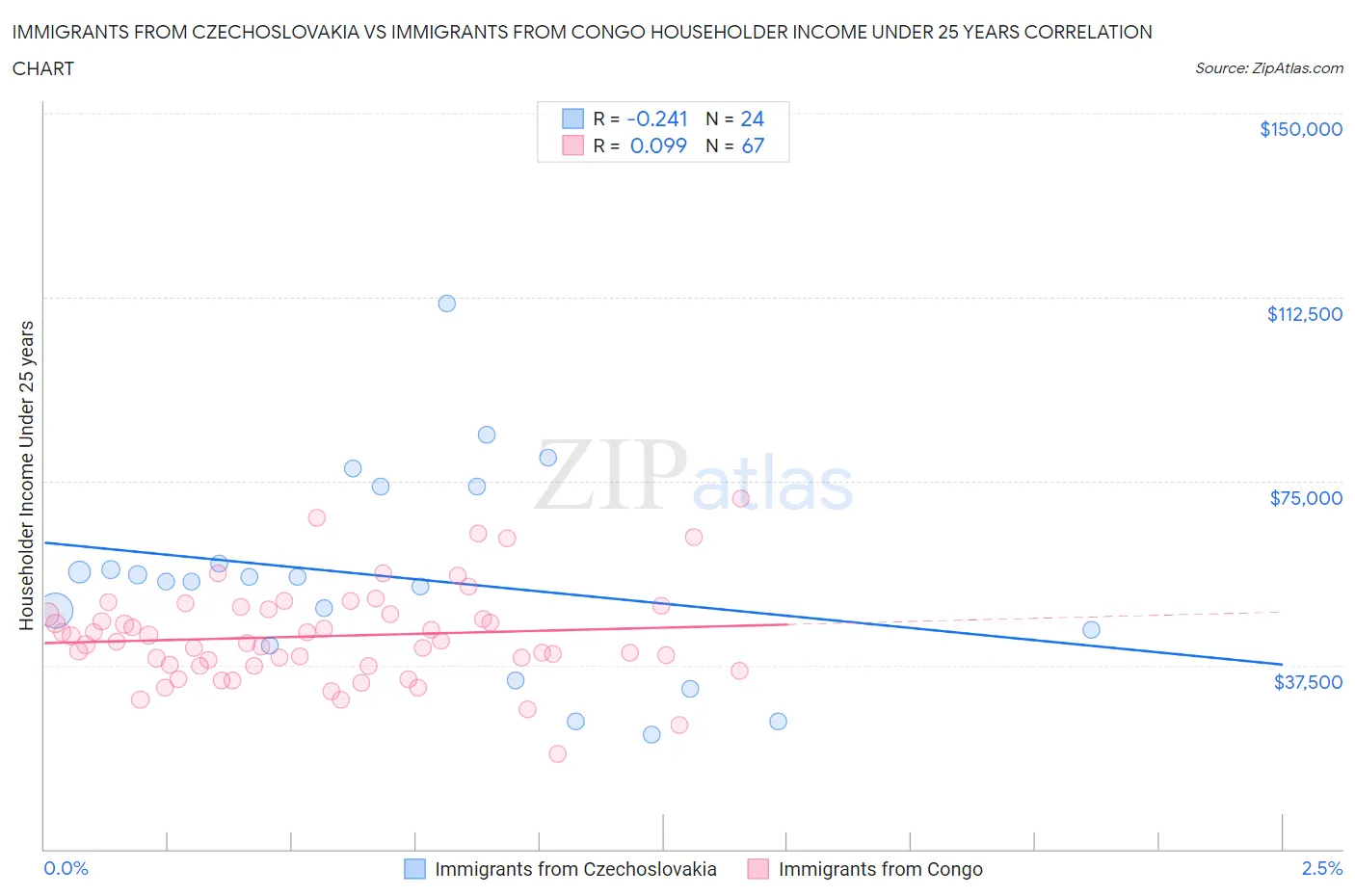 Immigrants from Czechoslovakia vs Immigrants from Congo Householder Income Under 25 years