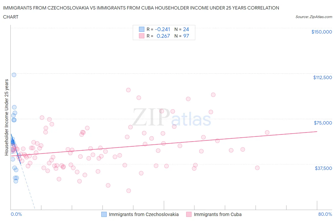 Immigrants from Czechoslovakia vs Immigrants from Cuba Householder Income Under 25 years