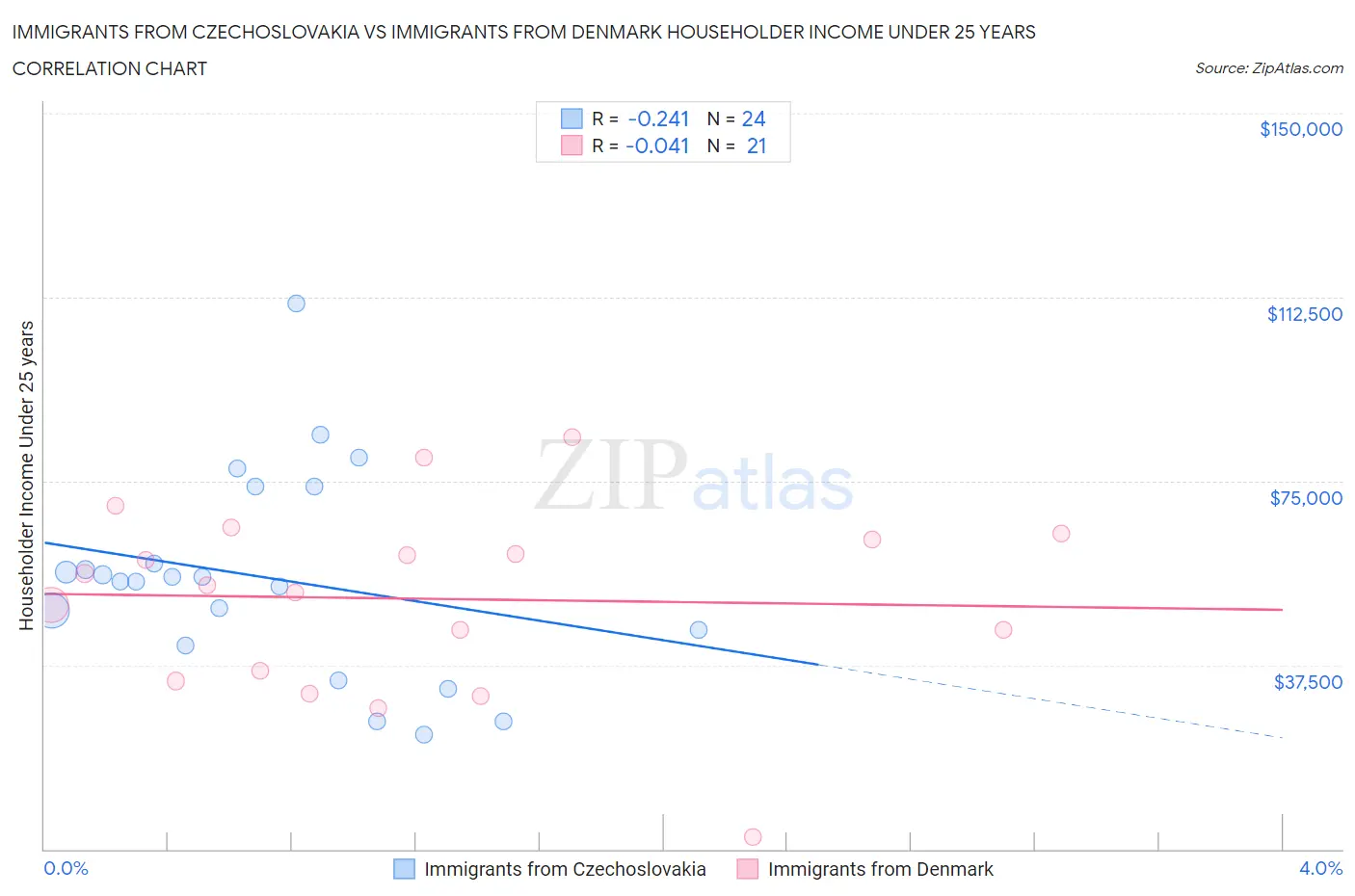 Immigrants from Czechoslovakia vs Immigrants from Denmark Householder Income Under 25 years