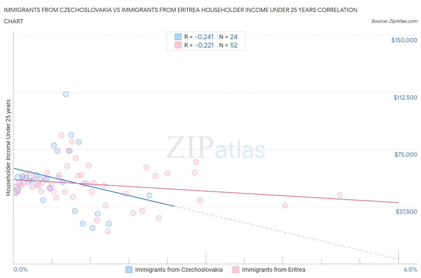 Immigrants from Czechoslovakia vs Immigrants from Eritrea Householder Income Under 25 years