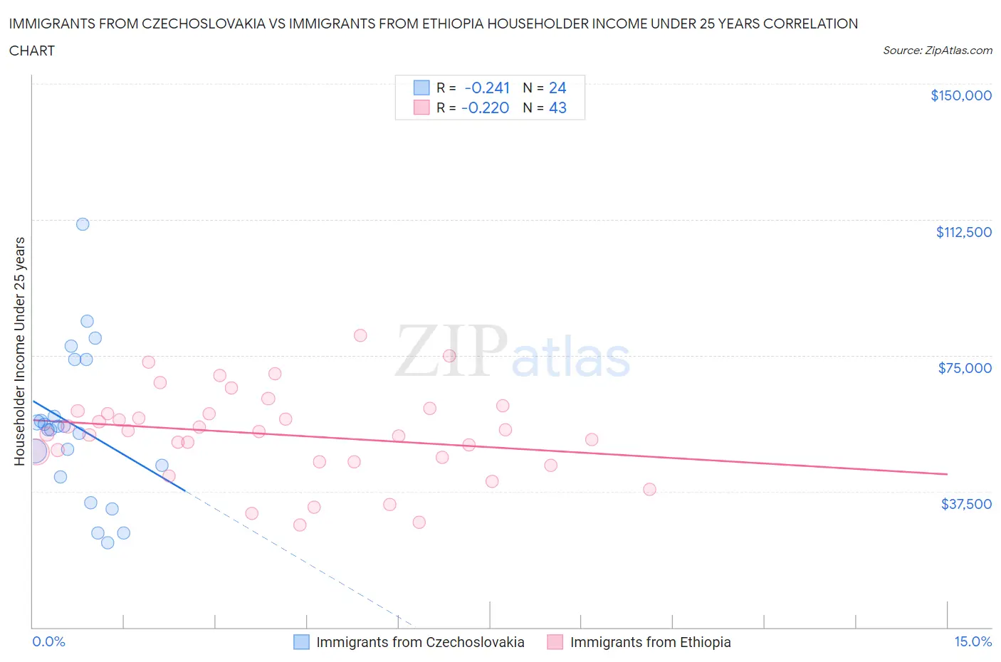 Immigrants from Czechoslovakia vs Immigrants from Ethiopia Householder Income Under 25 years