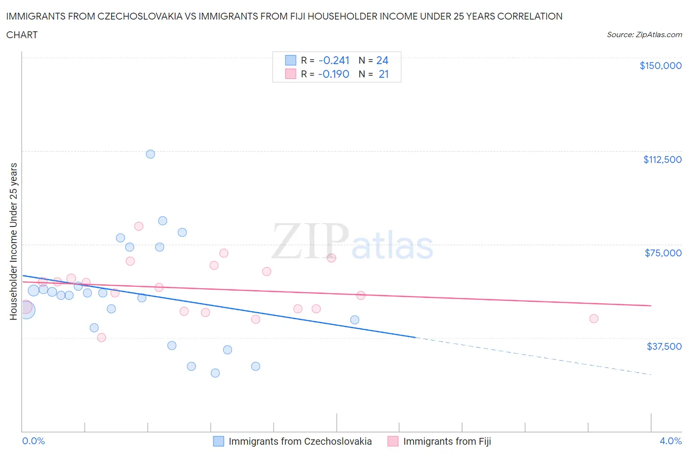 Immigrants from Czechoslovakia vs Immigrants from Fiji Householder Income Under 25 years