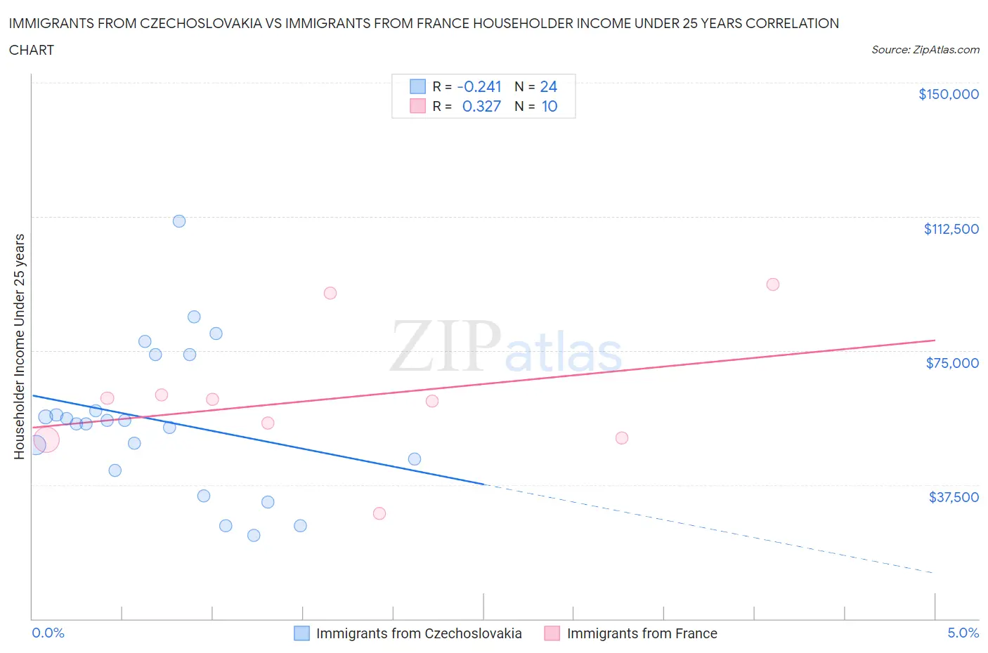 Immigrants from Czechoslovakia vs Immigrants from France Householder Income Under 25 years