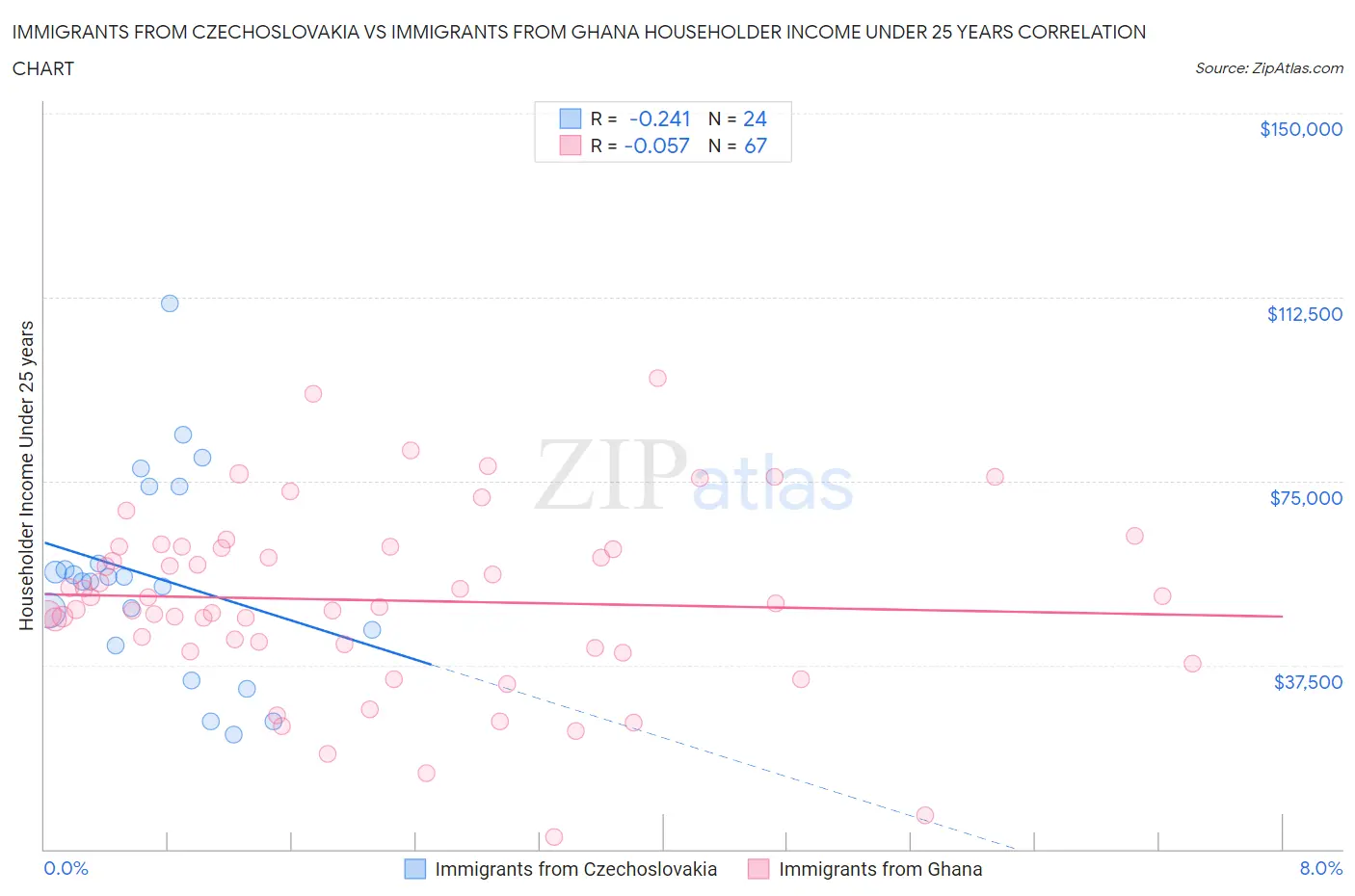 Immigrants from Czechoslovakia vs Immigrants from Ghana Householder Income Under 25 years