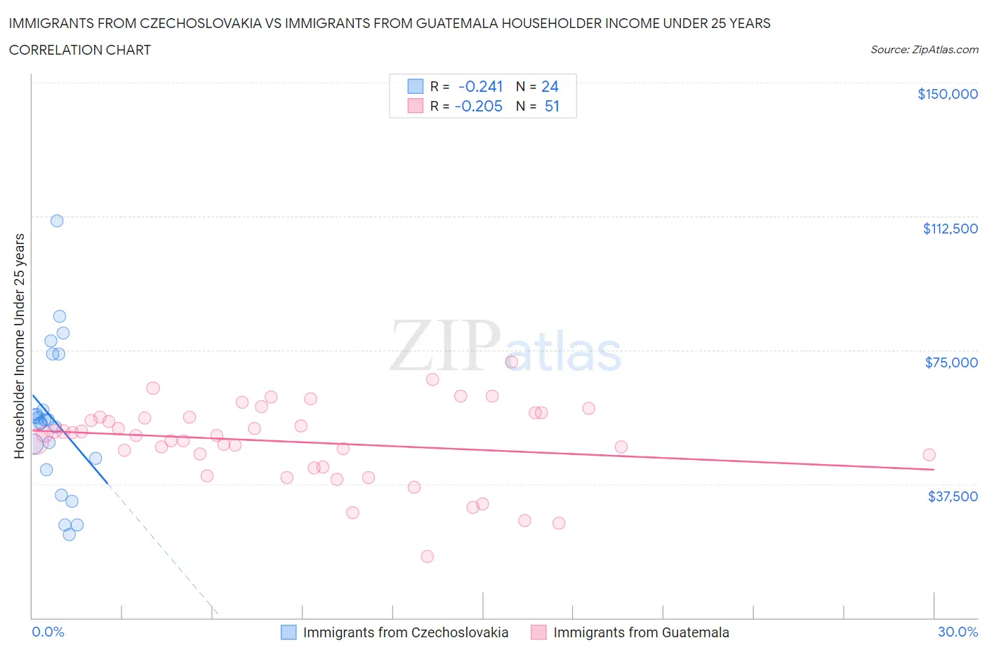 Immigrants from Czechoslovakia vs Immigrants from Guatemala Householder Income Under 25 years