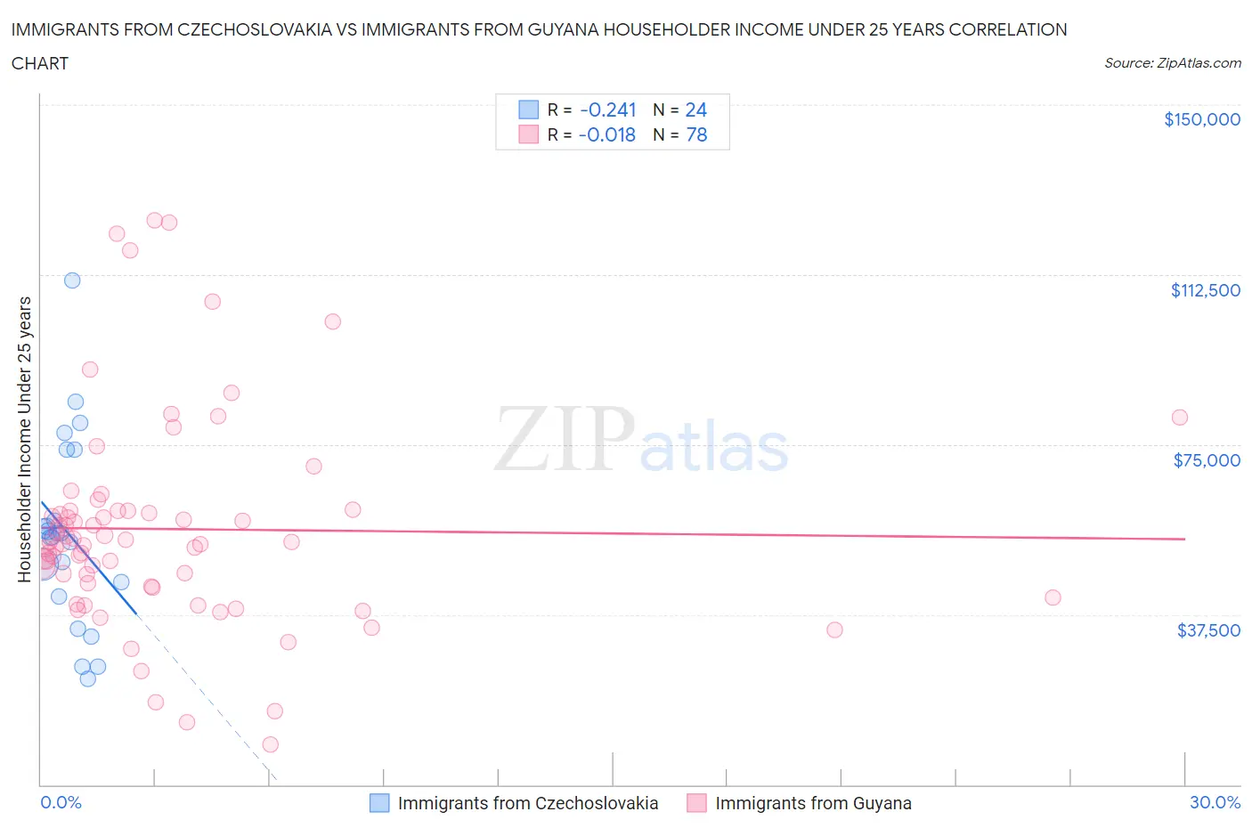 Immigrants from Czechoslovakia vs Immigrants from Guyana Householder Income Under 25 years