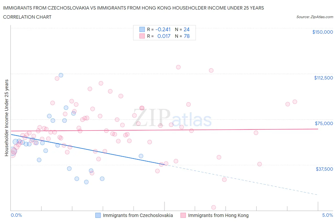 Immigrants from Czechoslovakia vs Immigrants from Hong Kong Householder Income Under 25 years