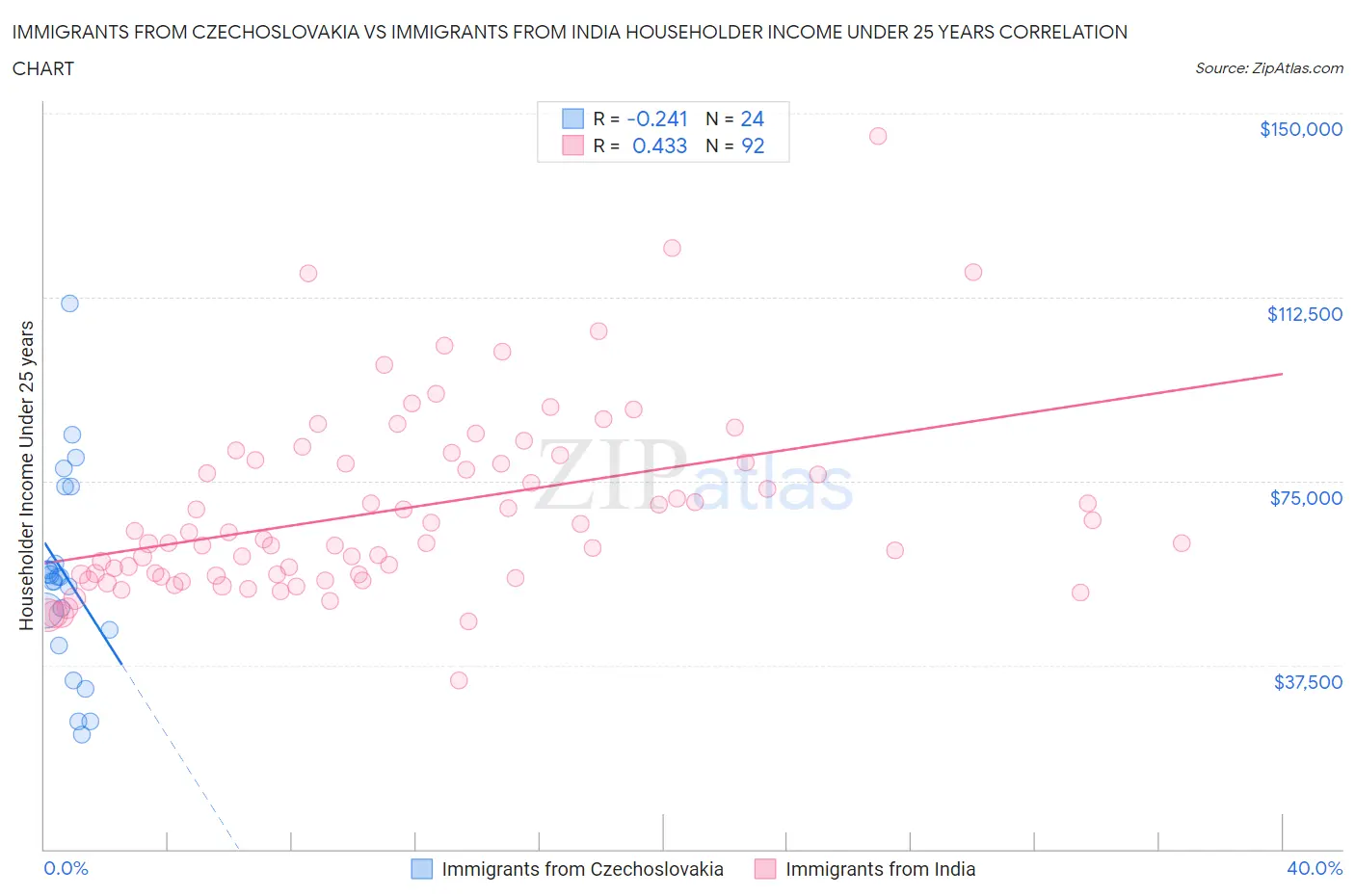 Immigrants from Czechoslovakia vs Immigrants from India Householder Income Under 25 years