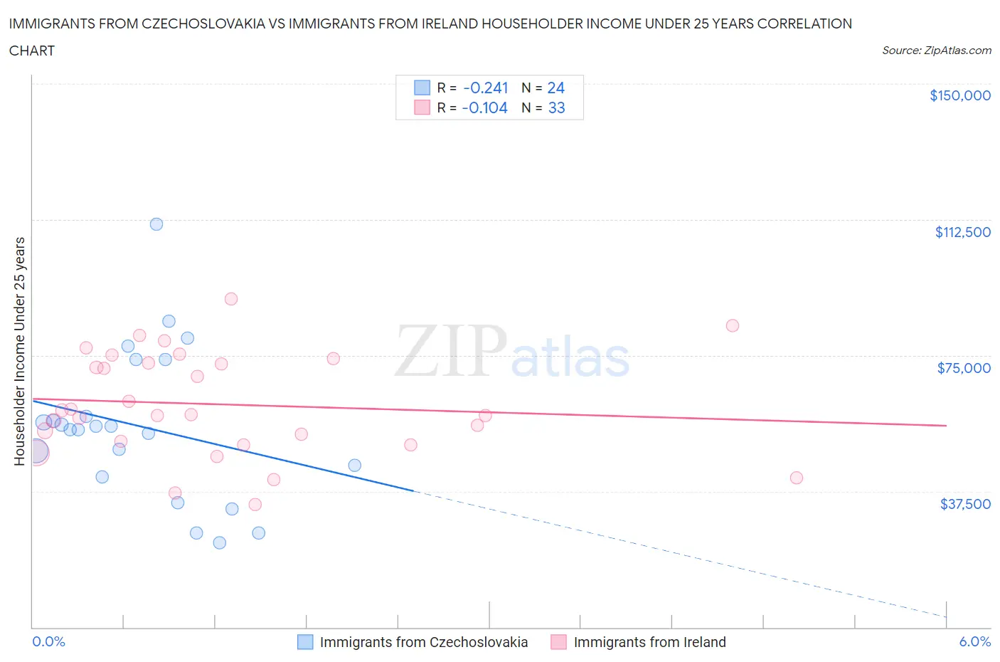 Immigrants from Czechoslovakia vs Immigrants from Ireland Householder Income Under 25 years