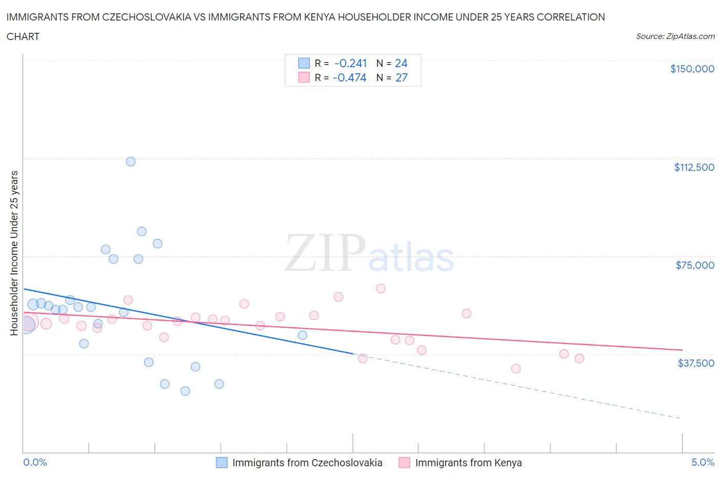 Immigrants from Czechoslovakia vs Immigrants from Kenya Householder Income Under 25 years