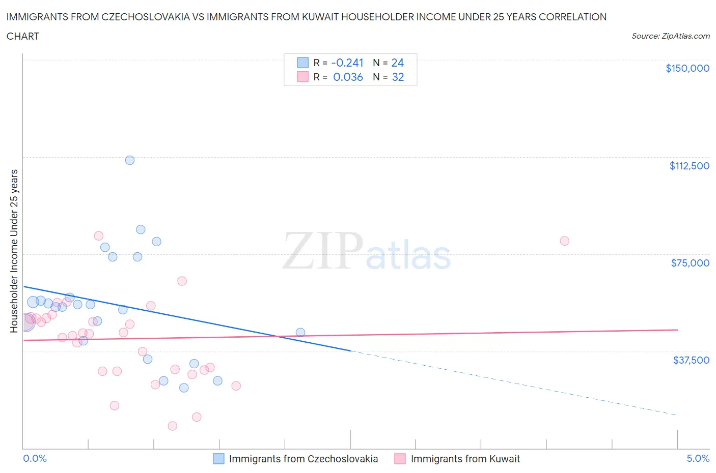 Immigrants from Czechoslovakia vs Immigrants from Kuwait Householder Income Under 25 years