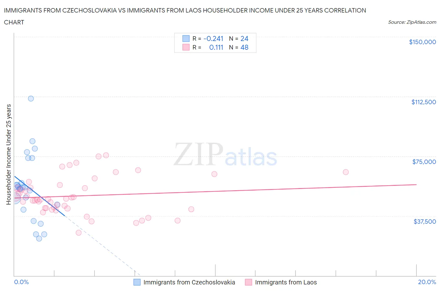 Immigrants from Czechoslovakia vs Immigrants from Laos Householder Income Under 25 years