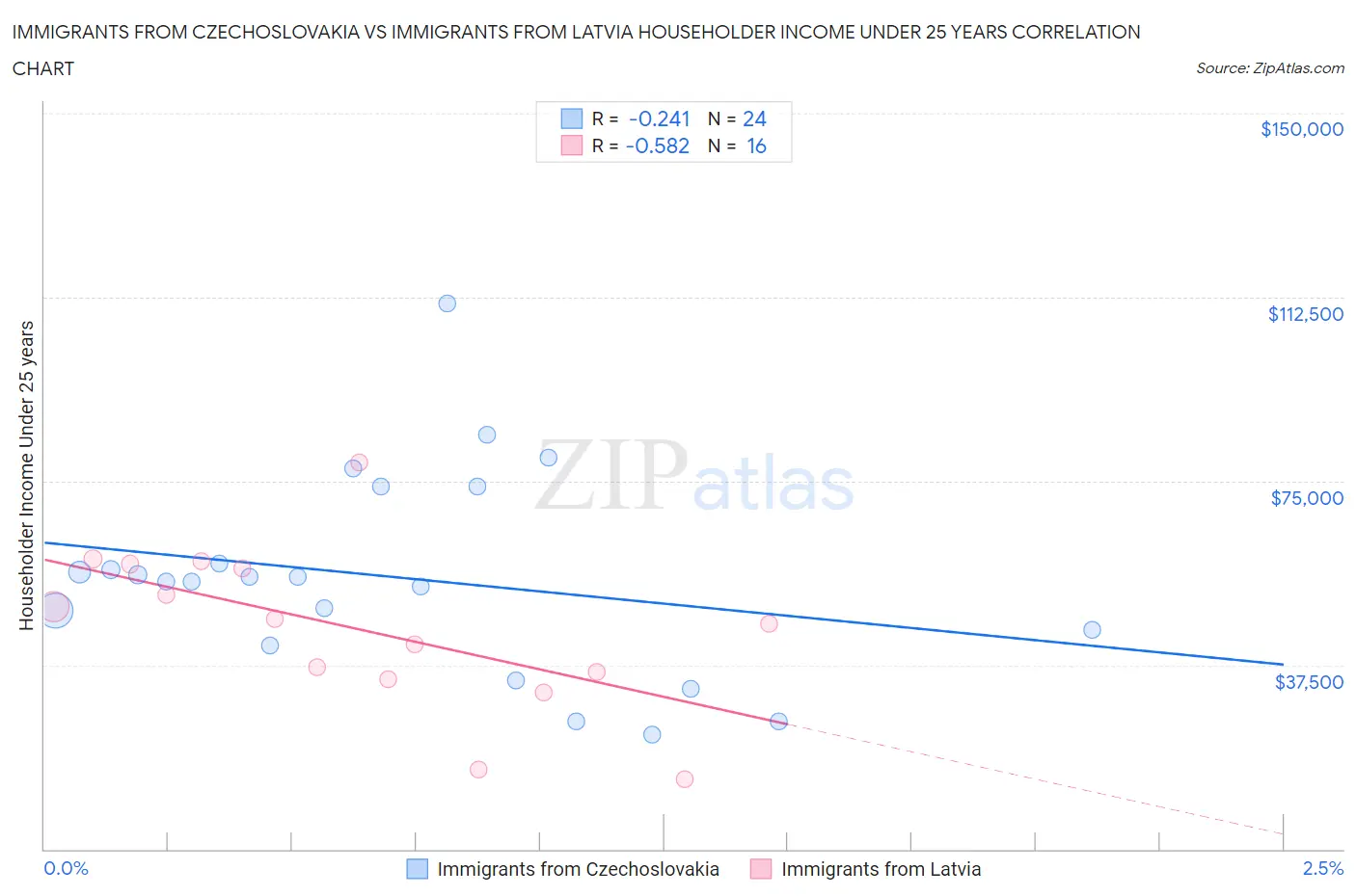 Immigrants from Czechoslovakia vs Immigrants from Latvia Householder Income Under 25 years