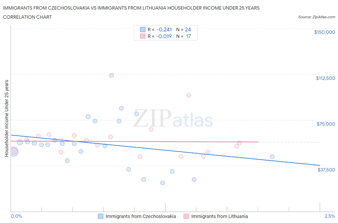 Immigrants from Czechoslovakia vs Immigrants from Lithuania Householder Income Under 25 years