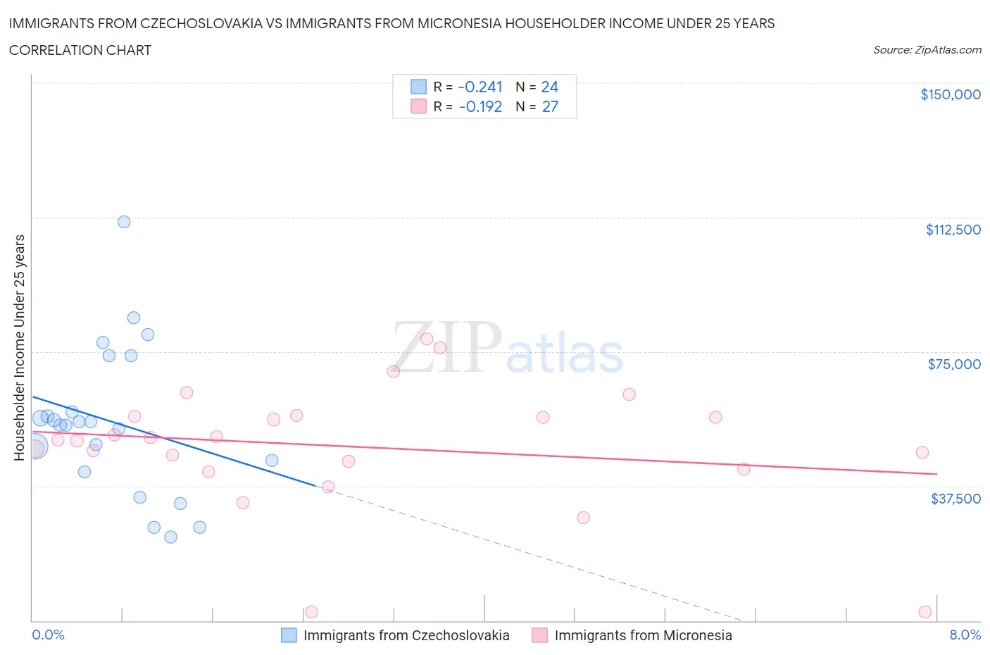 Immigrants from Czechoslovakia vs Immigrants from Micronesia Householder Income Under 25 years