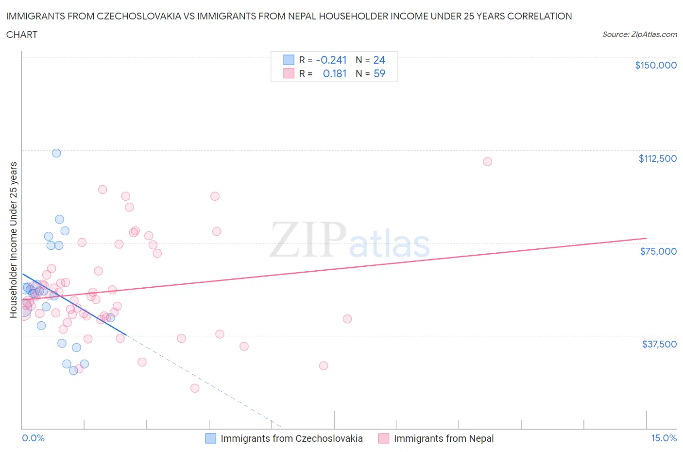 Immigrants from Czechoslovakia vs Immigrants from Nepal Householder Income Under 25 years